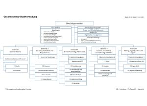 Organigramm der Stadtverwaltung