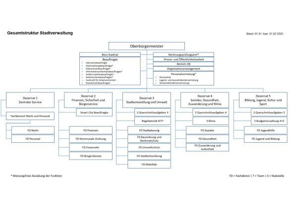 Organigramm der Stadtverwaltung